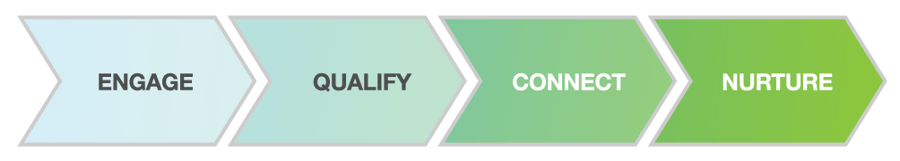 TheBusinessTextingFramework-stages-color.png