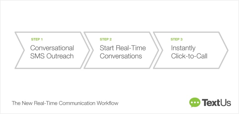 Introducing-TextUs-Voice-workflow-post