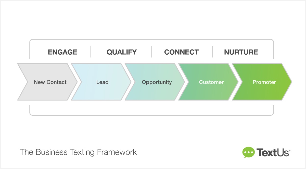 Introducing the Business Texting Framework